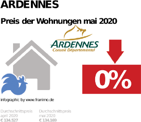 durchschnittlicher Immobilienpreis in der Region Ardennes, Mai 2020
