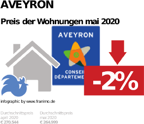 durchschnittlicher Immobilienpreis in der Region Aveyron, Mai 2020