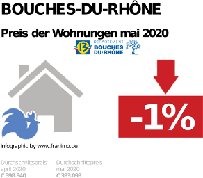 durchschnittlicher Immobilienpreis in der Region Bouches-du-Rhône, Mai 2020