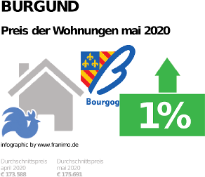 durchschnittlicher Immobilienpreis in der Region Burgund, Mai 2020