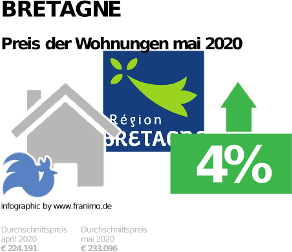 durchschnittlicher Immobilienpreis in der Region Bretagne, Mai 2020