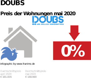 durchschnittlicher Immobilienpreis in der Region Doubs, Mai 2020