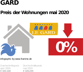 durchschnittlicher Immobilienpreis in der Region Gard, Mai 2020