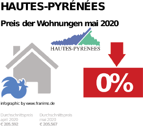 durchschnittlicher Immobilienpreis in der Region Hautes-Pyrénées, Mai 2020