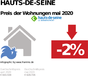 durchschnittlicher Immobilienpreis in der Region Hauts-de-Seine, Mai 2020