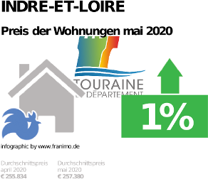 durchschnittlicher Immobilienpreis in der Region Indre-et-Loire, Mai 2020