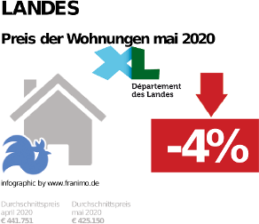 durchschnittlicher Immobilienpreis in der Region Landes, Mai 2020