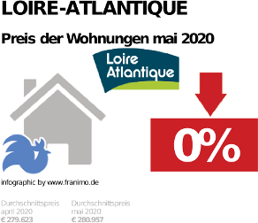 durchschnittlicher Immobilienpreis in der Region Loire-Atlantique, Mai 2020