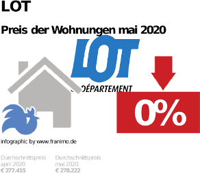 durchschnittlicher Immobilienpreis in der Region Lot, Mai 2020