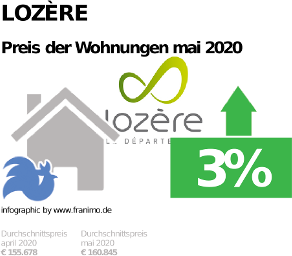 durchschnittlicher Immobilienpreis in der Region Lozère, Mai 2020