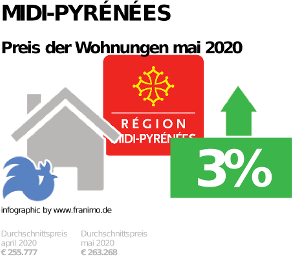 durchschnittlicher Immobilienpreis in der Region Midi-Pyrénées, Mai 2020