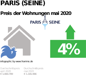 durchschnittlicher Immobilienpreis in der Region Paris (Seine), Mai 2020