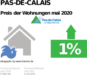 durchschnittlicher Immobilienpreis in der Region Pas-de-Calais, Mai 2020