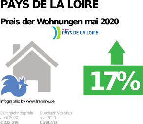 durchschnittlicher Immobilienpreis in der Region Pays de la Loire, Mai 2020