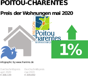 durchschnittlicher Immobilienpreis in der Region Poitou-Charentes, Mai 2020