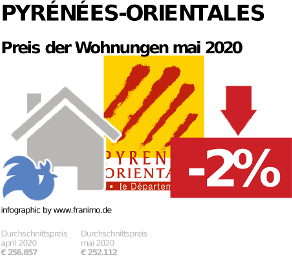 durchschnittlicher Immobilienpreis in der Region Pyrénées-Orientales, Mai 2020
