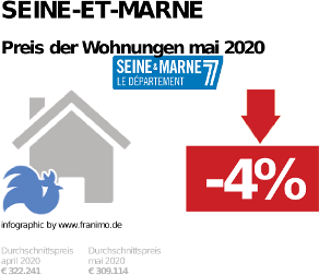 durchschnittlicher Immobilienpreis in der Region Seine-et-Marne, Mai 2020