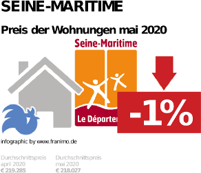 durchschnittlicher Immobilienpreis in der Region Seine-Maritime, Mai 2020