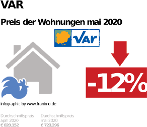 durchschnittlicher Immobilienpreis in der Region Var, Mai 2020