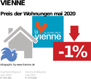 durchschnittlicher Immobilienpreis in der Region Vienne, Mai 2020