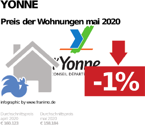 durchschnittlicher Immobilienpreis in der Region Yonne, Mai 2020