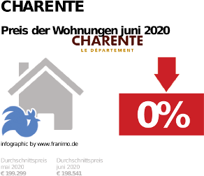 durchschnittlicher Immobilienpreis in der Region Charente, Juni 2020