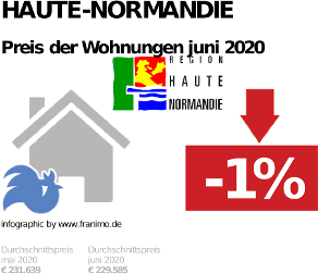 durchschnittlicher Immobilienpreis in der Region Haute-Normandie, Juni 2020