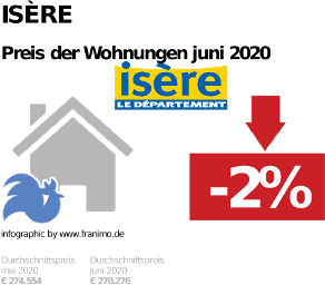 durchschnittlicher Immobilienpreis in der Region Isère, Juni 2020