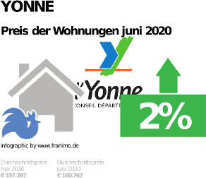 durchschnittlicher Immobilienpreis in der Region Yonne, Juni 2020