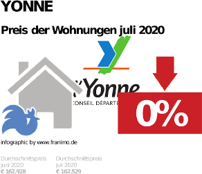 durchschnittlicher Immobilienpreis in der Region Yonne, Juli 2020