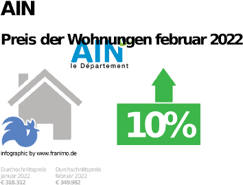 durchschnittlicher Immobilienpreis in der Region Ain, Februar 2023