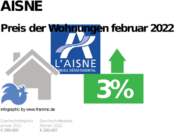 durchschnittlicher Immobilienpreis in der Region Aisne, September 2022