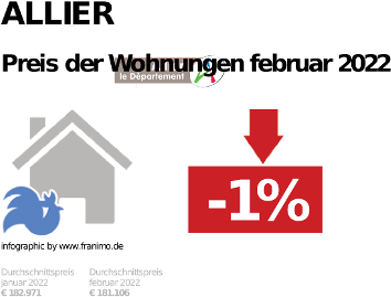 durchschnittlicher Immobilienpreis in der Region Allier, Februar 2023