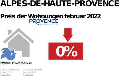durchschnittlicher Immobilienpreis in der Region Alpes-de-Haute-Provence, Dezember 2023