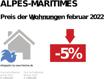 durchschnittlicher Immobilienpreis in der Region Alpes-Maritimes, Februar 2023