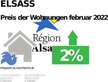 durchschnittlicher Immobilienpreis in der Region Elsass, Mai 2022