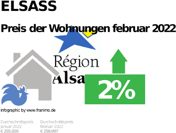 durchschnittlicher Immobilienpreis in der Region Elsass, Dezember 2023