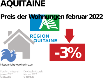 durchschnittlicher Immobilienpreis in der Region Aquitaine, Februar 2023