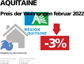 durchschnittlicher Immobilienpreis in der Region Aquitaine, Dezember 2023