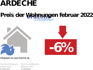 durchschnittlicher Immobilienpreis in der Region Ardeche, Februar 2023