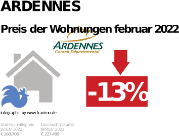 durchschnittlicher Immobilienpreis in der Region Ardennes, Dezember 2023