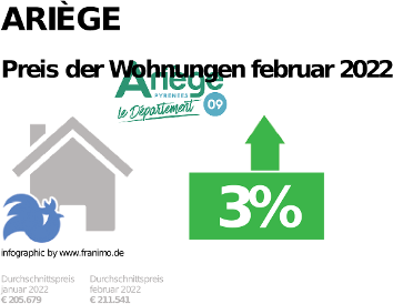 durchschnittlicher Immobilienpreis in der Region Ariège, Februar 2023