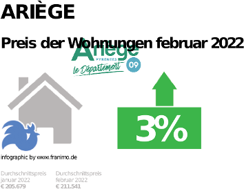 durchschnittlicher Immobilienpreis in der Region Ariège, Dezember 2023