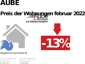 durchschnittlicher Immobilienpreis in der Region Aube, Februar 2023
