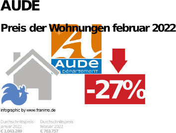 durchschnittlicher Immobilienpreis in der Region Aude, Februar 2023