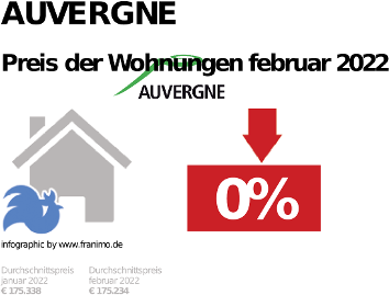 durchschnittlicher Immobilienpreis in der Region Auvergne, Dezember 2023