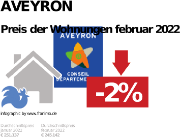 durchschnittlicher Immobilienpreis in der Region Aveyron, Dezember 2023
