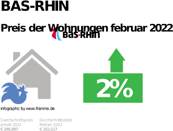 durchschnittlicher Immobilienpreis in der Region Bas-Rhin, Mai 2022