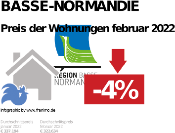 durchschnittlicher Immobilienpreis in der Region Basse-Normandie, Februar 2023