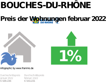 durchschnittlicher Immobilienpreis in der Region Bouches-du-Rhône, Dezember 2023